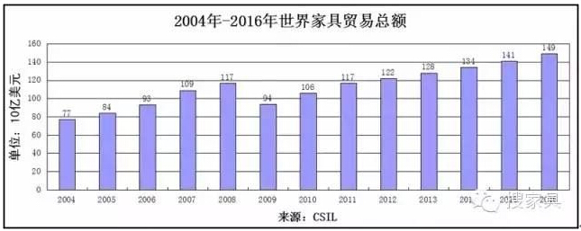 全球家具市場(chǎng)穩(wěn)步增長(zhǎng) 新興市場(chǎng)活力十足